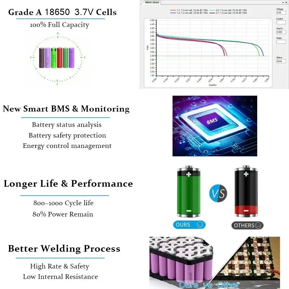 Anpassbare 18650 Wiederaufladbare Lithium-Ionen-Batteriepacks product detail 13